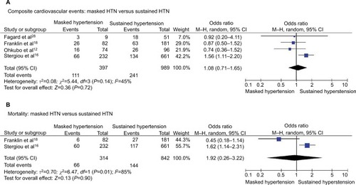 Figure 8 Masked HTN versus white-coat HTN – treated.