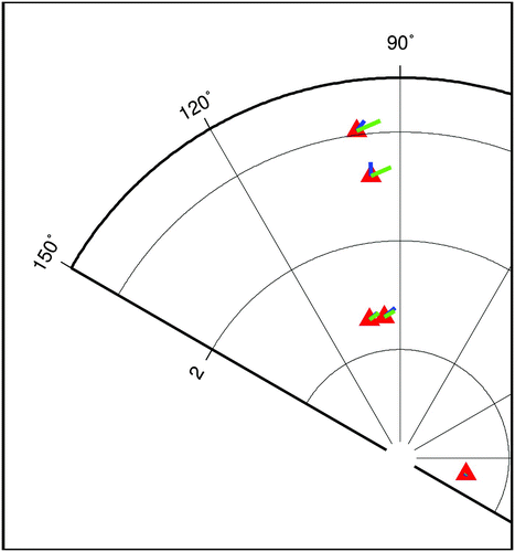 Fig. 15 Expanded scale for data analysis of the stations in Fig. 14. The stations shown, in order of increasing amplitude (radius), are Halifax, Portland (right), Boston (left), Eastport and Saint John.