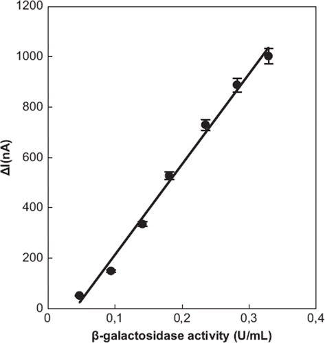 Figure 5. Calibration graph for β-galactosidase activity. [The amount of glucose oxidase immobilized on the electrode was 45 U. Working conditions: 50 mM citrate buffer (containing 100 mM lactose, 1 mM ferrocene, pH 4.8), T = 35 °C. Chrono-amperometric medium: at a constant potential: 250 mV, t.puls: 40 ms, t.meas:20 ms.]
