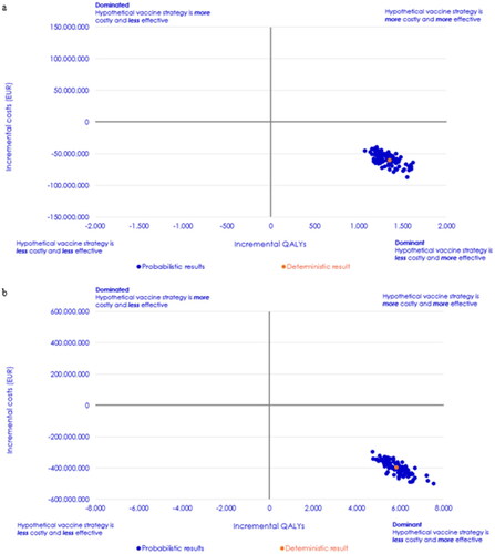 Figure 2. Probabilistic sensitivity analysis results of Danish adults aged ≥18 years at high and moderate risk and all Danes aged ≥65 years in the two potential vaccination situations. (a) cost-effectiveness plane for PCV20 as a reimbursed vaccine and (b) cost-effectiveness plane for PCV20 as a NIP vaccine.