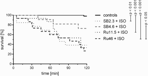 Figure 1 Kaplan–Meier survival curve of all in vivo studies involving the administration of the solvent (sodium bicarbonate, SB, 2.3 or 4.6 ml/kg, i.v.) or rutin (Ru, 11.5 or 46 mg/kg, i.v.), i.e. controls, and their combination with ISO (100 mg/kg, s.c.). The statistical analysis was performed using the log-rank test.