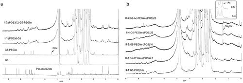Figure 2. (a) Comparison of 1HNMR spectra of POS, non-modified G5, PEG-imidazole modified G5 (G5-PEGim), conjugate I-1 and I-2. (b) Comparison of the 1H NMR spectra of conjugate II-1, II-2, II-3, II-4, and II-5.