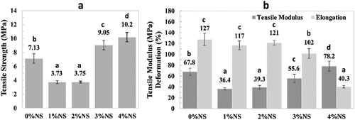 Figure 4. Mechanical properties of a PVA/WPI-based film with different nanosilica (NS) concentrations (Lara et al. Citation2021).