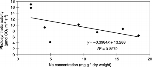 Figure 9  Relationship between leaf Na concentration and photosynthetic rate. R2 is the linear regression coefficient squared.