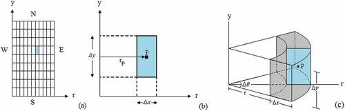 Figure 2. (a) Two-dimensional grid for the cylindrical geometry with boundaries north (N), south (S), west (W) and east (E); (b) Element of the two-dimensional grid highlighting the nodal point P; (c) Control volume for the cylindrical geometry