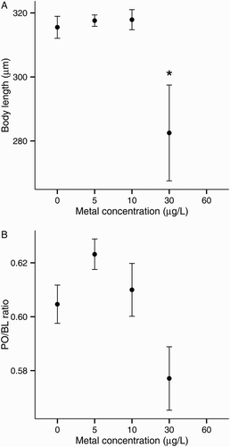 Figure 7. Zinc toxicity on larval development of the sea urchin Evechinus chloroticus after a 72 h exposure. A, Body length; B, postoral arm/body length ratio (PO/BL). Asterisks mark treatments significantly different from control (Dunnett’s pairwise comparison, P < 0.05). Error bars represent the standard error of the mean (n = 6). No data points are shown when the total number of normal larvae was less than five.