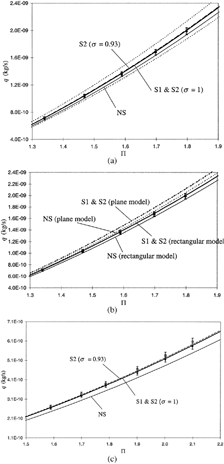 FIG. 5 Theoretical and experimental mass flow rates. Wafer n°1, 2h = 4.48 μm, T = 294.2 K. a) gas: N2, 0.002 ≤ Kn o ≤ 0.008, P o = 1.9 · 105 Pa; b) same conditions, comparison between plane and rectangular models; c) gas: N2, 0.005 ≤ Kn o ≤ 0.018, P o = 0.82 · 105 Pa.