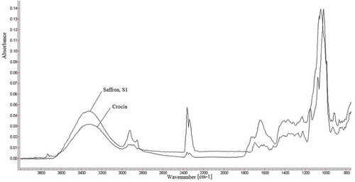 FIGURE 6 Overlay FTIR spectra of crocin and saffron at room temperature (25°C).