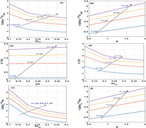 Figure 7. Effects of Rem, N, pm, Rem, Rem, and N on temperature field.