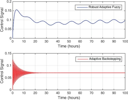 Figure 26. Control signal in scenario 4.