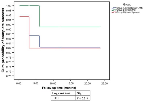 Figure 2 The survival curve that demonstrates the surgical success of the three groups all over the follow-up period of 24 months.