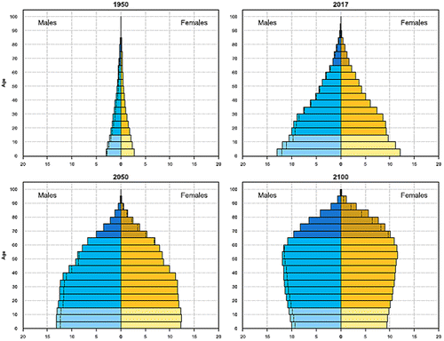 Figure 1. Changes in population pyramid of Pakistan from 1950–2050.