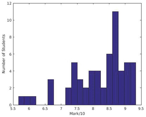Figure 2. Distribution of students’ marks before the use of individual presentation method.