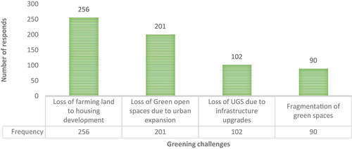 Figure 5. Perceptions of Umhlanga residents on challenges affecting UGS conservation in Umhlanga due to urbanisation.