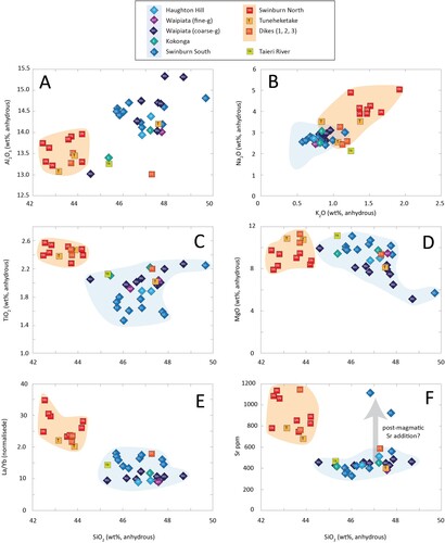 Figure 9. Diagrams showing relationships between the different magmatic groups and trends in the elements and element ratios.