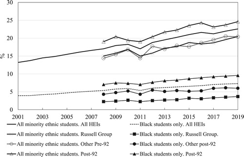 Figure 21. Percentages of the UK domiciled HE student enrolments (with known ethnicity) from minority ethnics (HESA classification) by type of Institutions, 2008–2019. Sources: HESAd (Citation2003–current).