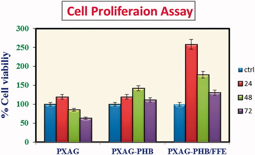 Figure 6. The cell viability of PXAG, PXAG-PHB and PXAG-PHB/FFE scaffold in normal wound cells at 100 μg/mL.