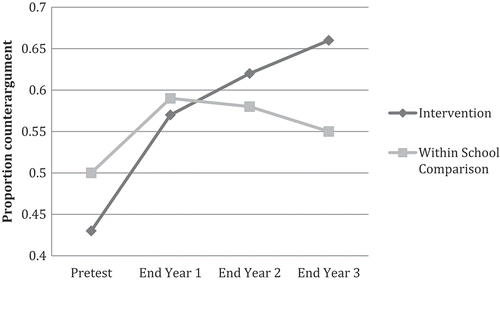 Figure 2. Mean proportion counterargument use by group and time (from Crowell & Kuhn, Citation2014).