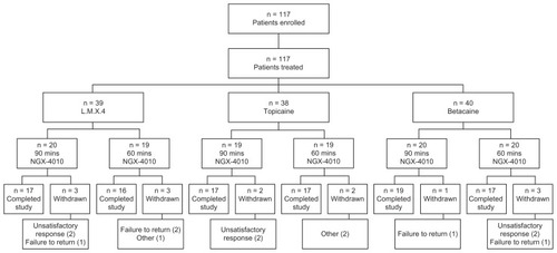 Figure 1 Overview of patient randomization and disposition.