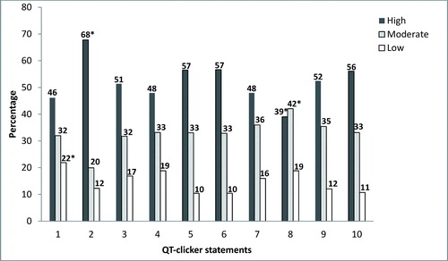 Fig. 2 Clustered bar graph of students’ perceptions on ten QT-clicker statements.