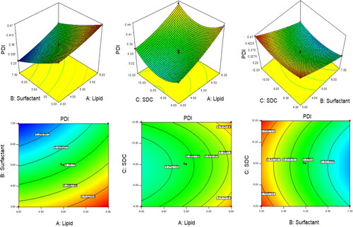 Figure 3. 3D and contour plots showing the effect of independent variables on PDI of QT-BS.