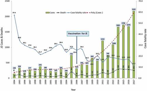 Figure 1. JE cases and deaths in India with case fatality rate and trendlines.