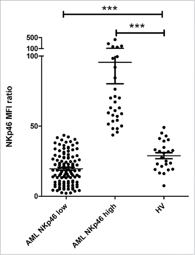 Figure 3. Comparison of NKp46 expression in AML patients and HV. NKp46 expression on NK cells was assessed by flow cytometry at diagnosis. Patients were stratified by NKp46 expression. NKp46 expression in each subgroup of patients (NKp46high and NKp46low) was compared with HV. Abbreviations: HV: healthy volunteers. Differences were assessed with a Student's t test. p < 0.05 was considered significant. ***p < 0.0001.