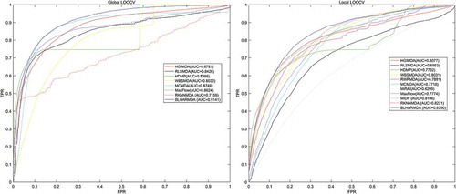 Figure 2. Performance comparison between BLHARMDA and seven classical disease-miRNA association prediction models (MCMDA, HGIMDA, WBSMDA, HDMP, RLSMDA, MaxFlow and RKNNMDA) in terms of ROC curves and AUCs based on global LOOCV and comparison of AUCs based on the local LOOCV between BLHARMDA and above seven models and three local models (RLSMDA, MiRAI, MIDP). As a result, BLHARMDA outperformed other models by achieving an AUC of 0.9141 in global LOOCV and an AUC of 0.8390 in local LOOCV.