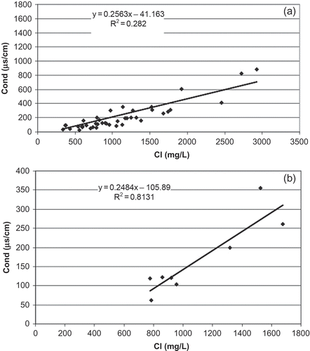 Fig. 4 Corrélations entre la conductivité électrique et les concentrations en chlorures dans la nappe du bassin du Rharb: sur (a) l'ensemble des points de mesure; et (b) points d'eau dans la zone côtière.