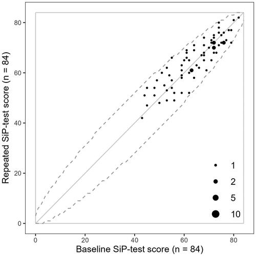 Figure 4. Scatter plot of the 72 pairs of baseline, against repeated, SiP-test scores in the current study. Dotted lines indicate the critical-difference interval for a confidence level of 95%.