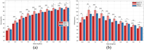 Figure 8. The average (a) classification accuracy and (b) ITR of different paradigms calculated using msTRCA. Error bars indicate the standard errors. Asterisks denote the significance between paradigms (t-test, *: p < 0.05, **: p < 0.01, ***: p < 0.001).