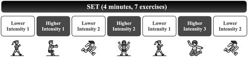 Figure 1. One set of exercises is four minutes in length and contains seven exercises, with lower and higher intensity exercises presented in alternating order.
