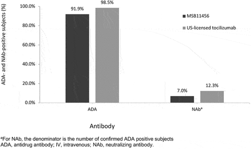 Figure 3. Bar chart for overall ADA and NAb positivity rate following a one-hour 8 mg/kg IV infusion of MSB11456 and US-licensed tocilizumab in healthy subjects (safety analysis set).