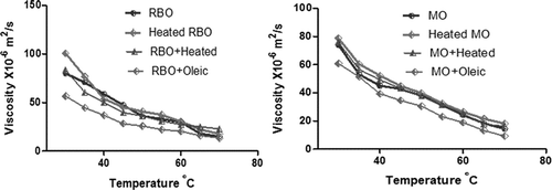 Figure 2. Variation of viscosity with temperature of modified rice bran and mustard oils.