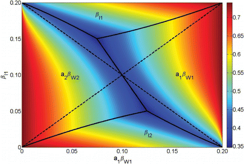 Figure 7. A comparison of the regions where the sensitivity of R0 to each transmission parameter is greatest and the regions where each transmission parameter is greatest. Shown in colour is max((∂ R0/∂ p)p) for , , , . The plane is divided into four regions (upper, lower, left, right) where R0 is most sensitive to , , , and , respectively (boundaries denoted with solid black lines) and where each the value of each transmission parameter is greatest (boundaries denoted with dashed black lines). Here μ=0.02 and γ=0.25.