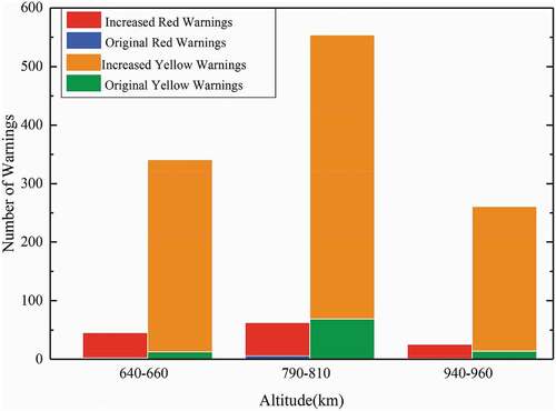 Figure 11. Red and yellow warning increases due to the hypothetical constellations.