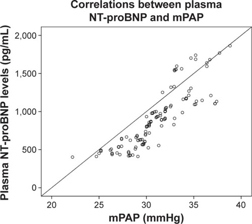 Figure 1 Pearson correlation analysis of relationship between plasma NT-proBNP levels and mPAPs in subjects with AECOPD (r=0.857, P<0.001).
