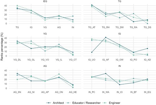 Figure 5. Comparison of the percentage of participants who evaluated different IEQ domains as high (sum of rankings 1 and 2) by participants with different professional background (i.e. architects, educators/researchers, engineers).