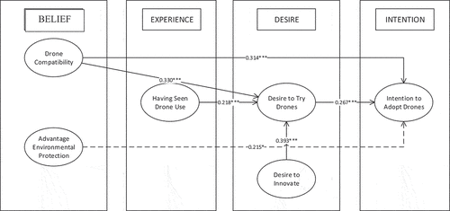 Figure 6. Influential factors for desire to try drones and adopting drones.