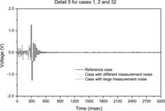 Figure 19. Detail D5 for reference signal and cases with measurement noise.