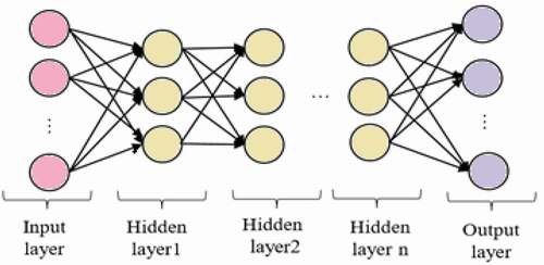 Figure 13. Architecture of a Deep feed-forward neural network.