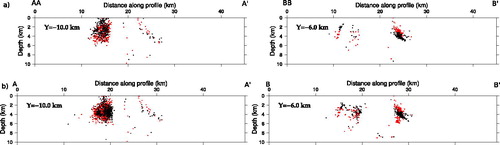 Figure 13. Section view of absolute earthquake locations. The traces of the sections are reported in Figure 1c. The two sections were chosen in order to cut the main seismicity clusters present in the area, the one nearby the Pertusillo artificial lake and the one nearby CM2 injection well. The earthquakes far up to 2 km from the section are projected on it. (a) Comparison between initial (red dots) and final (black dots) absolute earthquake locations for dataset A. The inversion was run by using the 1D P-wave velocity model by Valoroso et al. (Citation2009) as starting solution. (b) Comparison between initial (red dots) and final (black dots) absolute earthquake locations for dataset B. The inversion was run by using the 1D P-wave velocity model by Valoroso et al. (Citation2009) as starting solution.