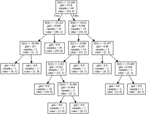 Figure 7. The created decision tree for the variables of Thailand. Source: Authors' Formation.