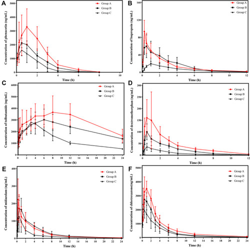 Figure 6 Concentration-time curves of probe substrates in experimental groups of rats. (A) phenacetin, (B) bupropion, (C) tolbutamide, (D) dextromethorphan, (E) midazolam, and (F) chlorzoxazone. Group A (●), Group B (■), and Group C (▲) rats. Mean ± SD, n = 6. Group A, multiple-dose avitinib group; Group B, single-dose avitinib group; Group C, control group.