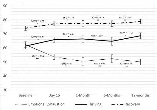 Figure 1. Study 1: Three Good Things means and standard errors for emotional exhaustion, thriving, and recovery across assessment points.