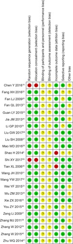 Figure 2 Risk of bias summary: review of authors’ judgments about each risk of bias item for included studies.