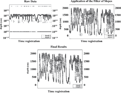 Figure 6. Raw data acquired during two hours, with a record frequency of one measurement per second. Results of the sole application of the filter of slopes. Results of the use of the two filters.