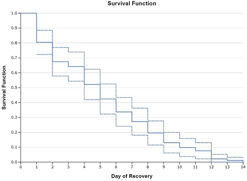 Figure 3 Time to recovery from linezolid-induced thrombocytopenia.