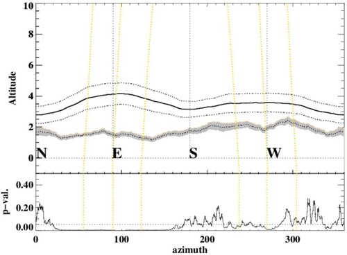 Figure 12. Direction & Altitude. Random (solid) and observed (dotted) mean horizon profiles, where the observed profiles are the combined profiles of the Groups A1 & A4 clusters in Figure 6 (n = 21 sites). The wavy dotted lines above and below the solid ones indicate the 1-sigma dispersion of 100 random selections of the sample. The grey shaded area around the mean observed profile indicates the standard error of the mean for each direction. Vertical black and yellow lines are as in Figure 11. The lower frame shows the statistical significance. In this same frame the dashed horizontal line shows the value of p = 0.05. Altitude is the angular height of the horizon as viewed from the monument location. All other methodological details as for Figure 11.