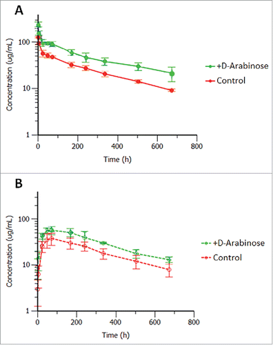Figure 12. Mean ( ± SD) rat serum concentrations versus time after a single 5 mg/kg (A) intravenous or (B) subcutaneous administration of control and arabinosylated mAb-1 in Sprague Dawley rats; n = 5 rats per group (3 rats for arabinosylated mAb-1 in SC group).